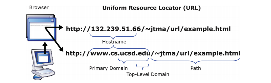 URL